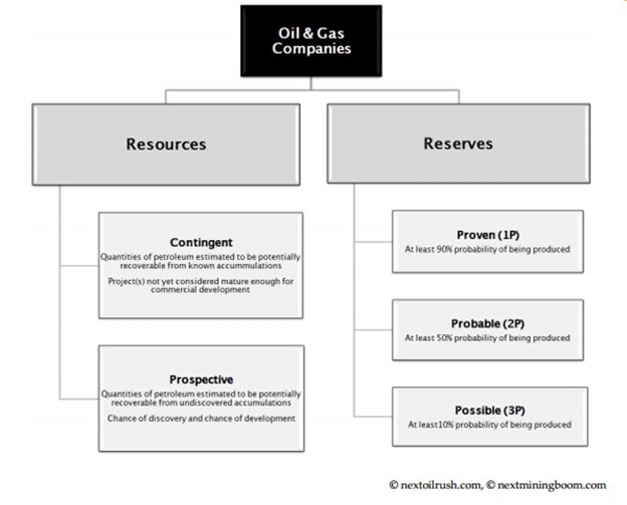 Oil and gas investing basics everything you need to know
